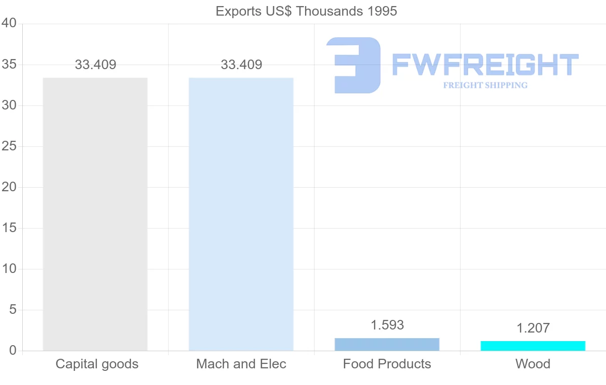Shipping company from Martinique to Brazil