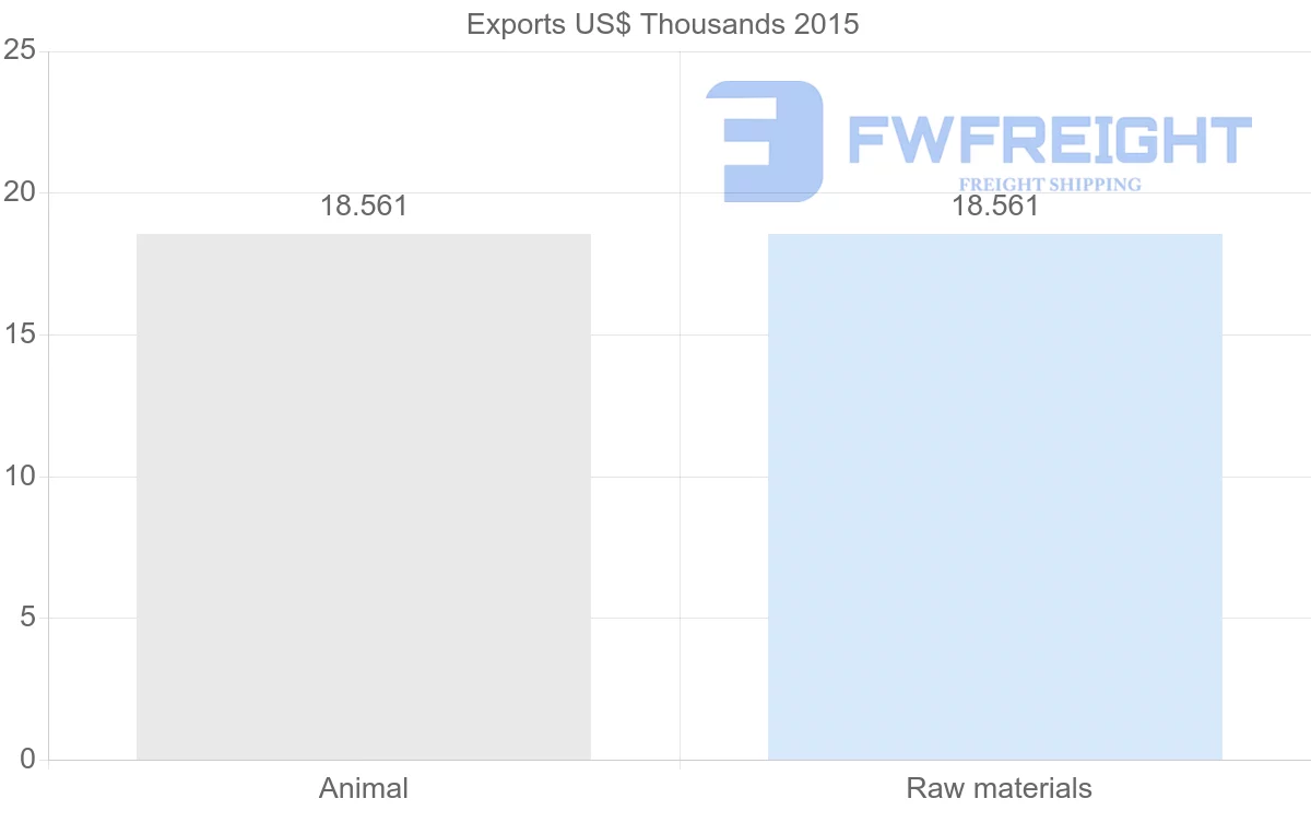 Shipping company from Mauritania to Antigua and Barbuda