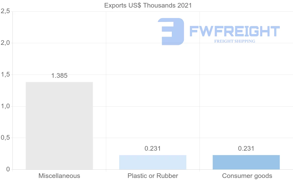 Shipping company from Mauritania to Australia