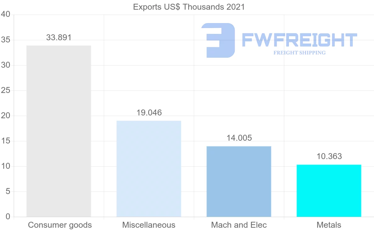 Shipping company from Mauritania to Cuba
