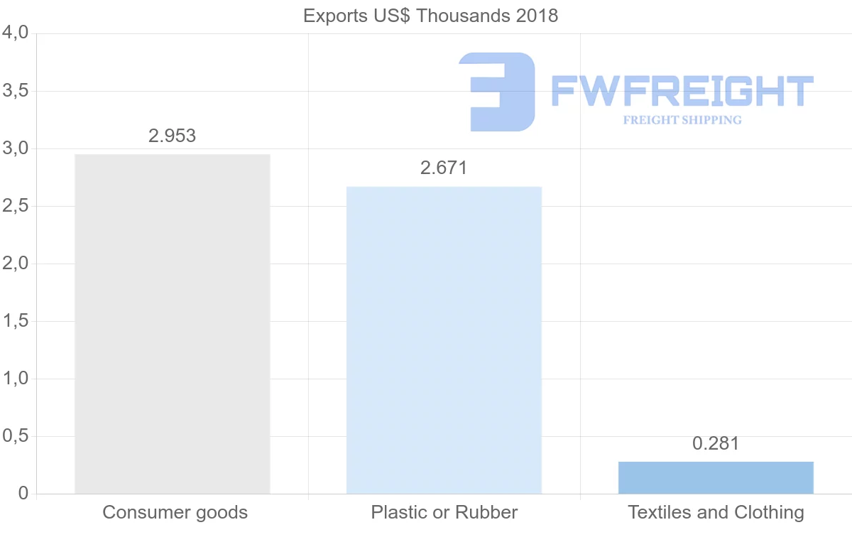 Shipping company from Mauritania to Djibouti