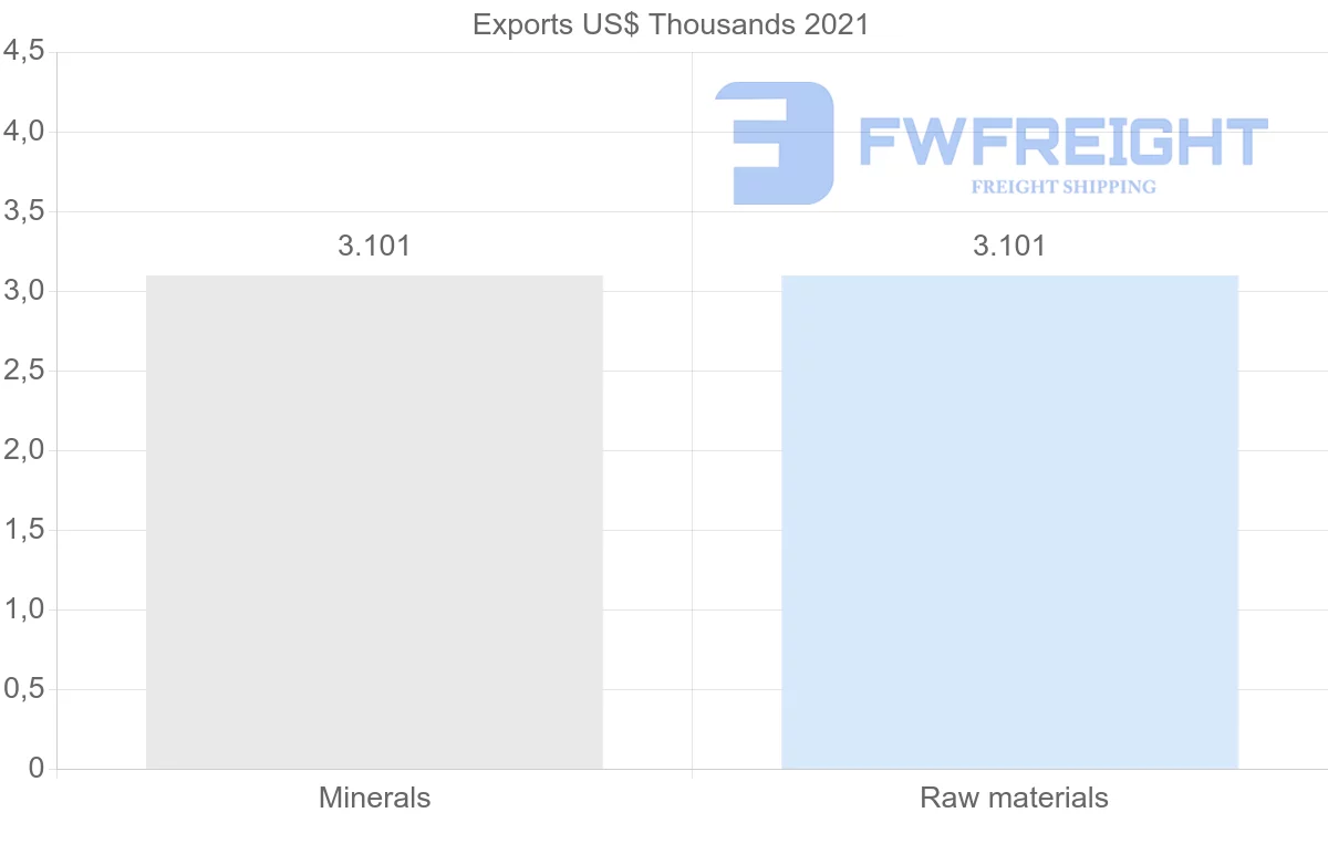 Shipping company from Mauritania to Finland