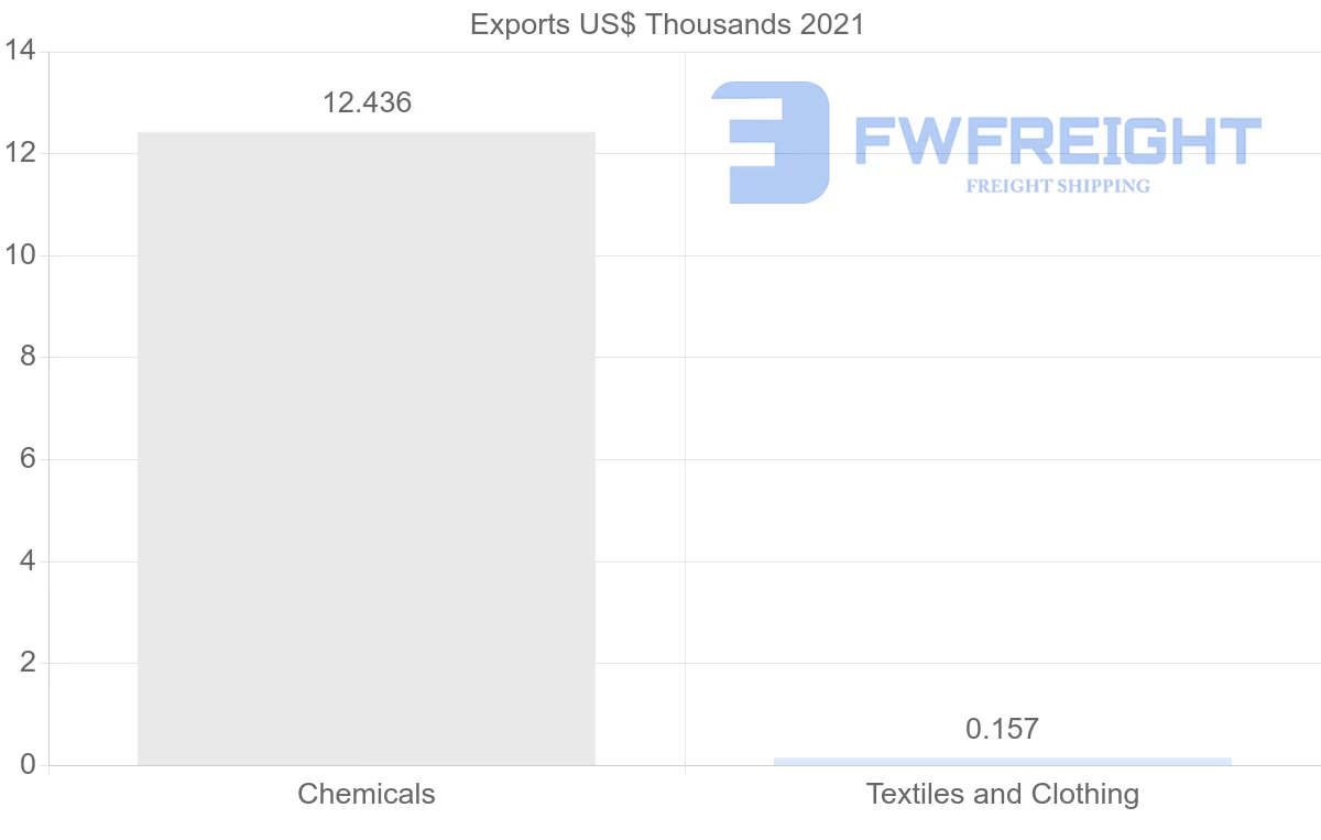 Shipping company from Mauritania to Gabon