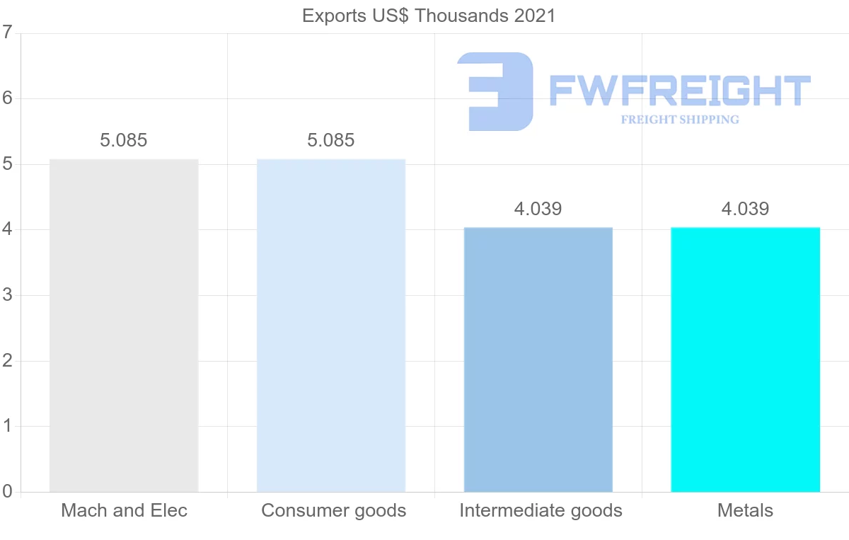 Shipping company from Mauritania to Hungary