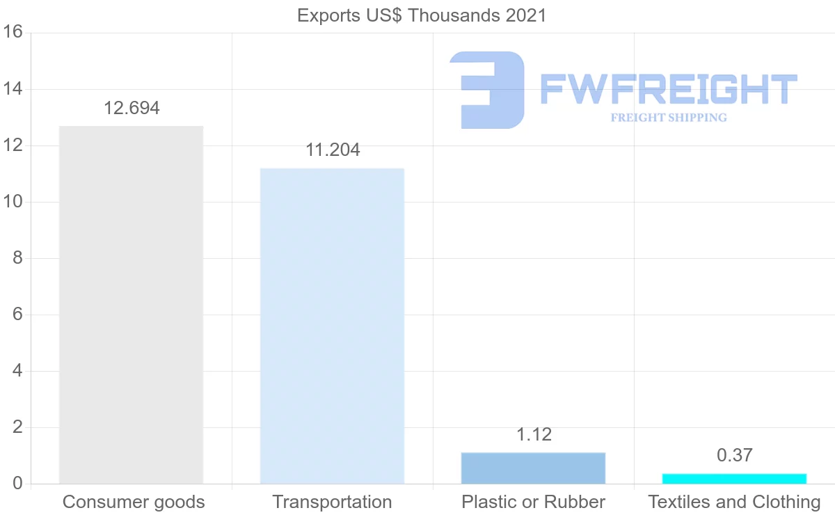 Shipping company from Mauritania to Israel