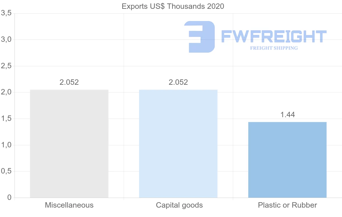 Shipping company from Mauritania to Jordan