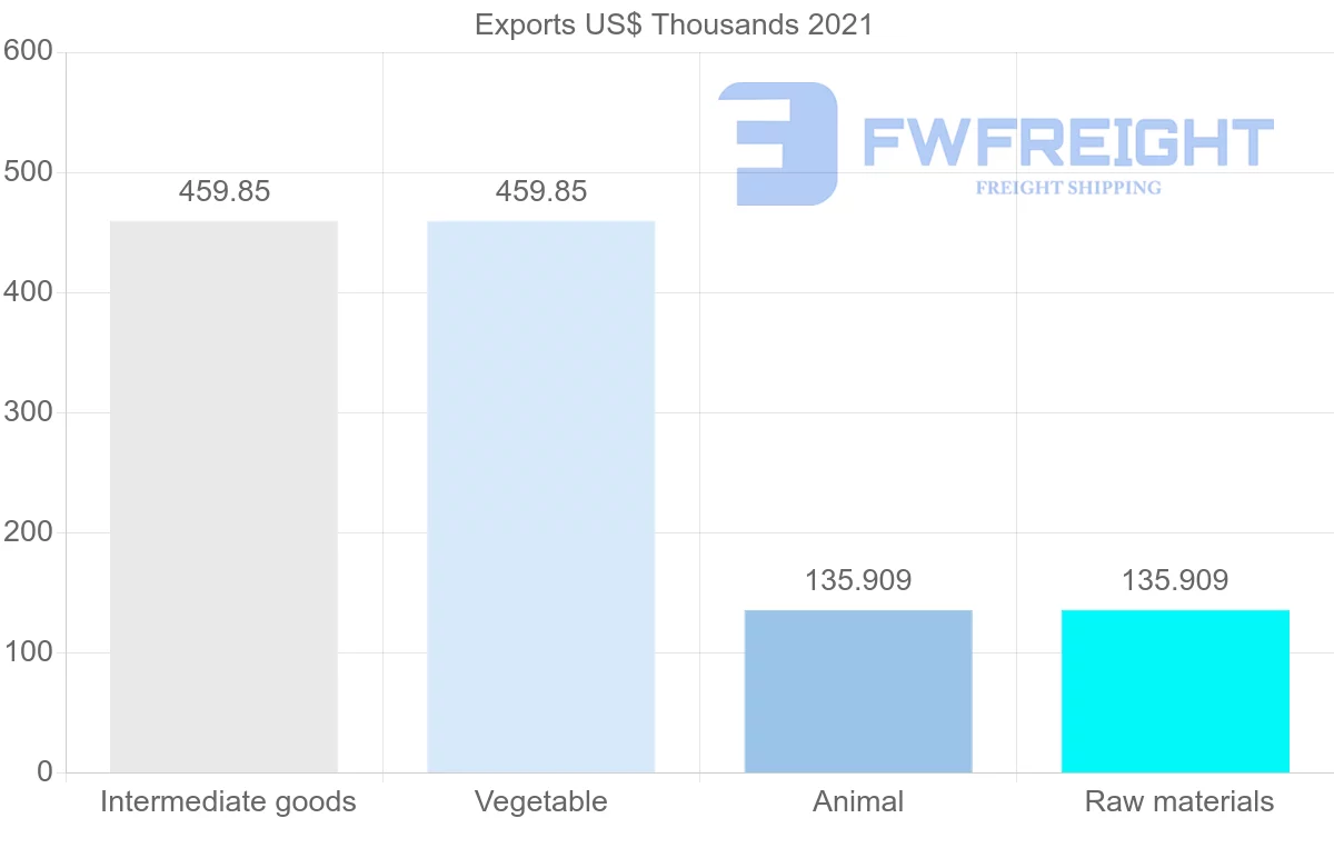 Shipping company from Mauritania to Malta