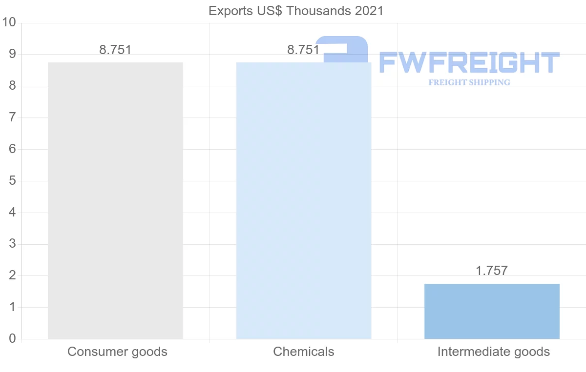 Shipping company from Mauritania to Namibia