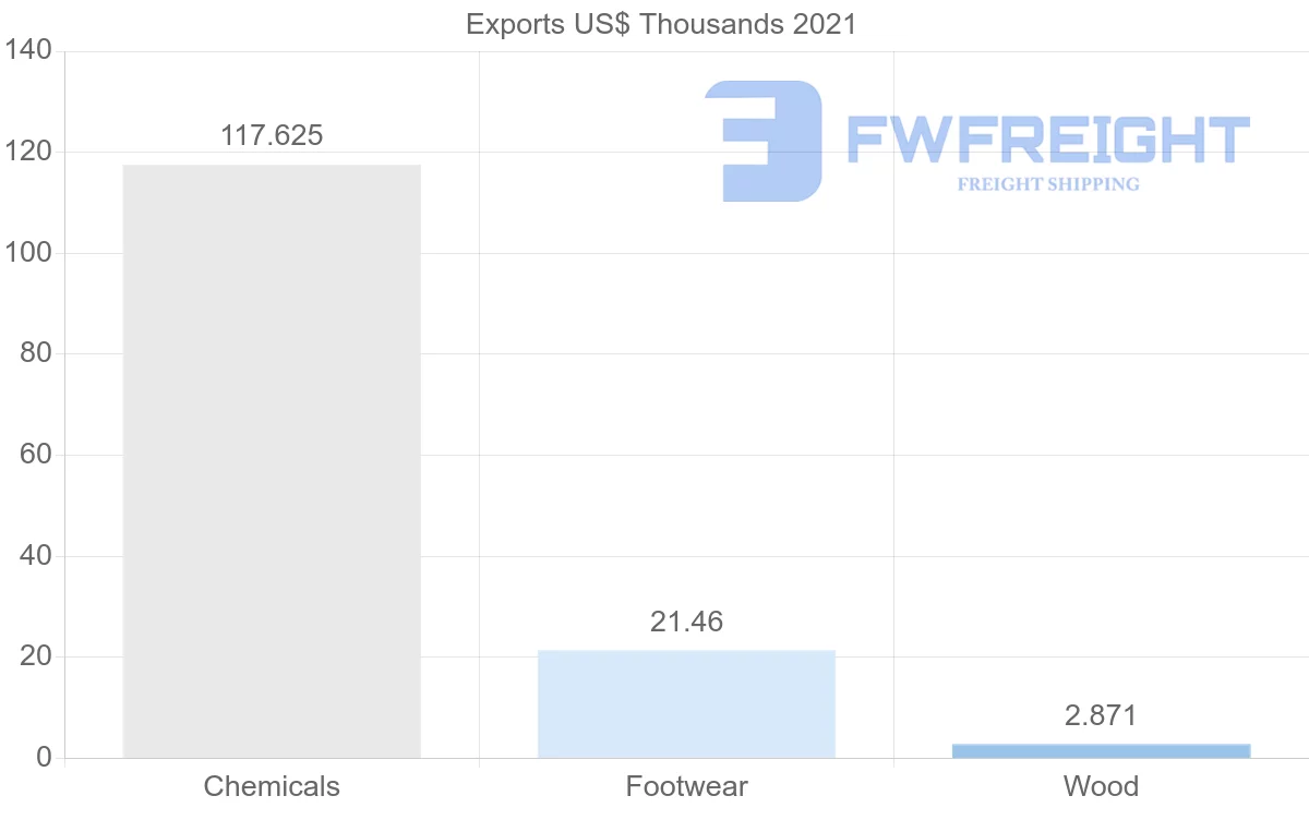 Shipping company from Mauritania to Nigeria