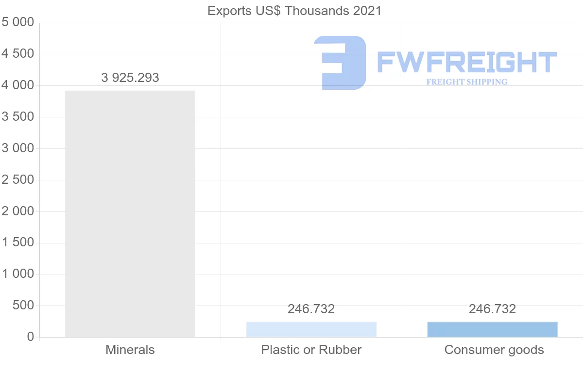 Shipping company from Mauritania to Panama