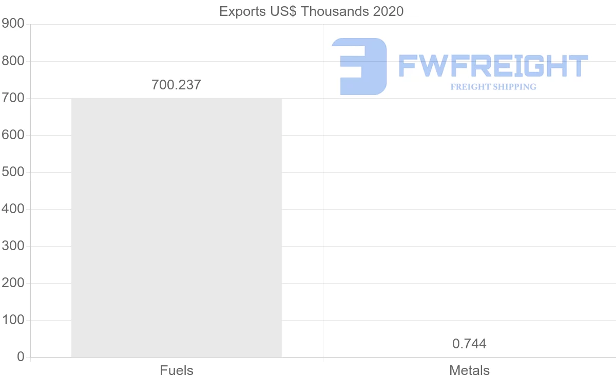 Shipping company from Mauritania to Russia