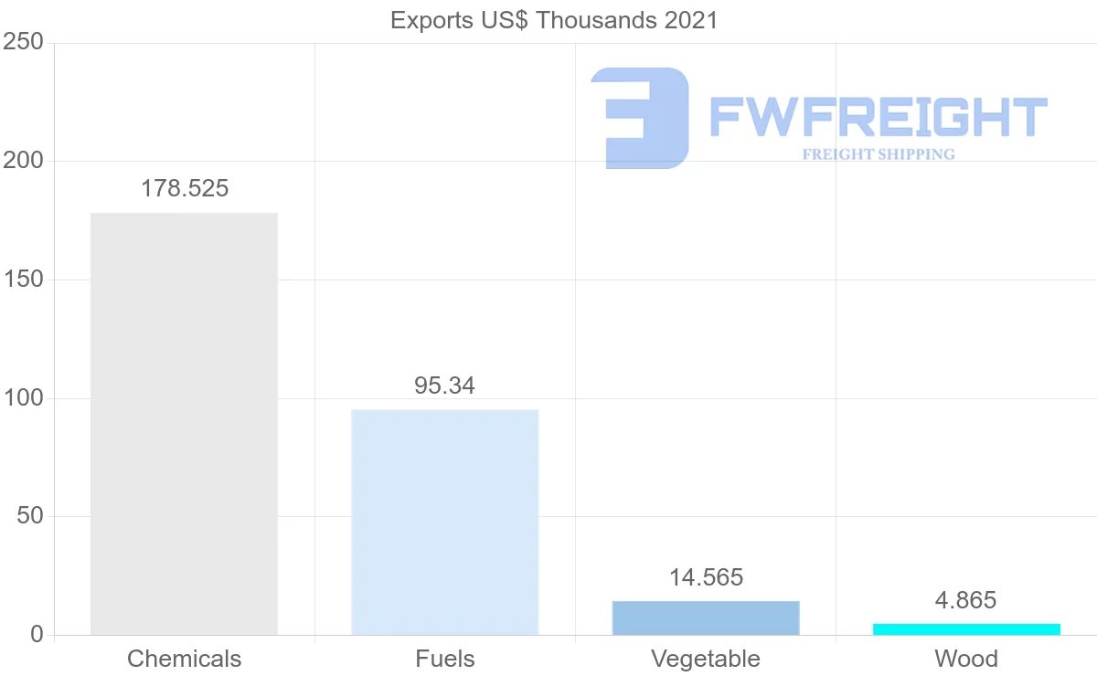 Shipping company from Mauritania to Senegal