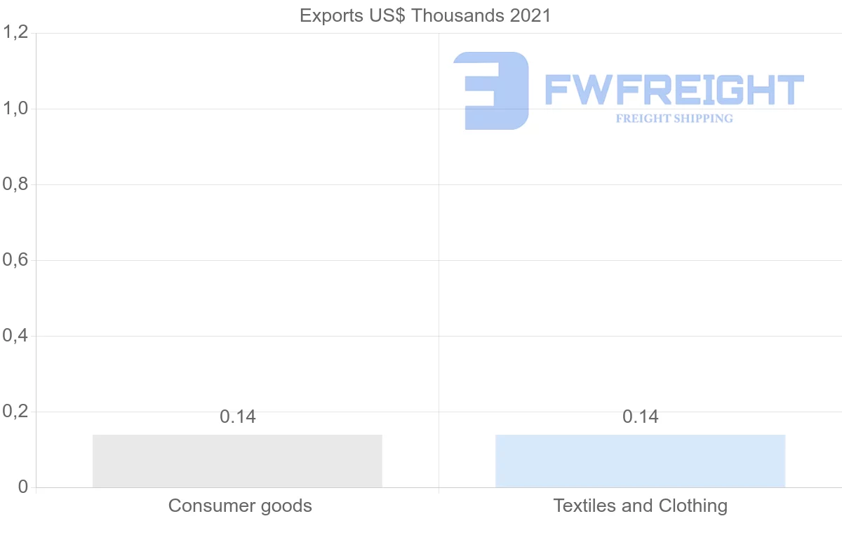 Shipping company from Mauritania to Sweden