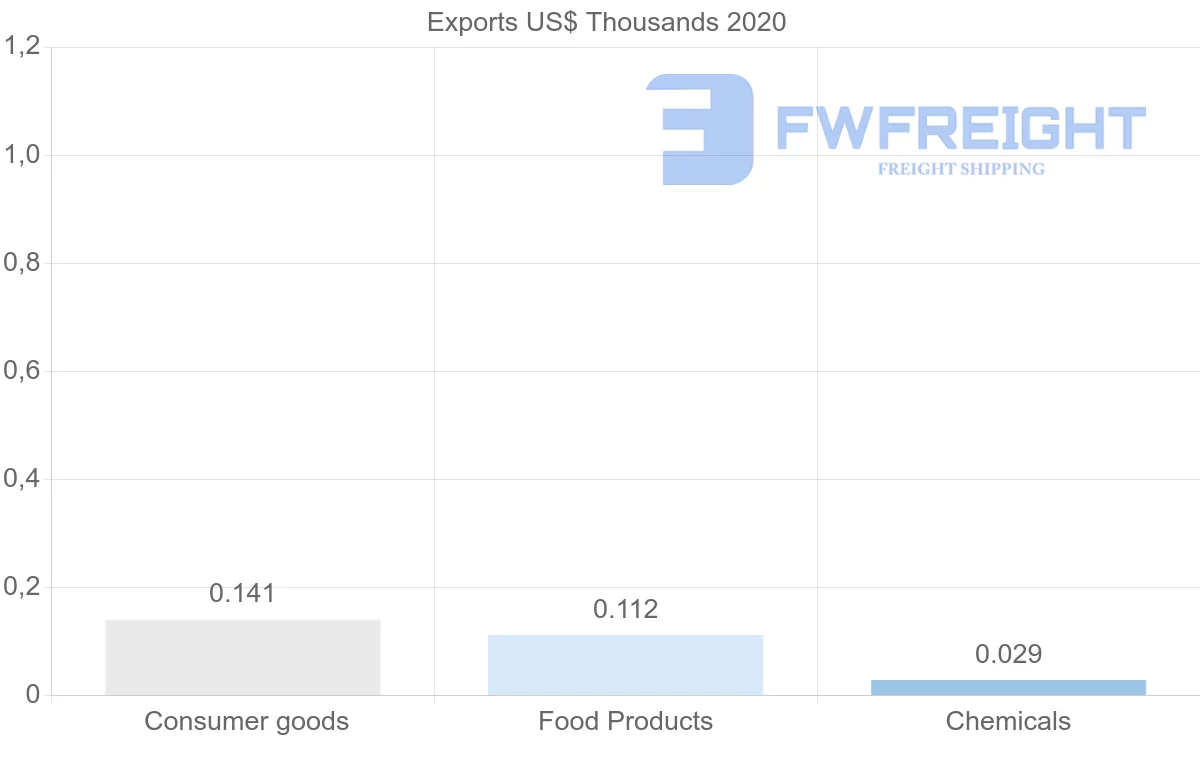 Shipping company from Mauritius to Antigua and Barbuda