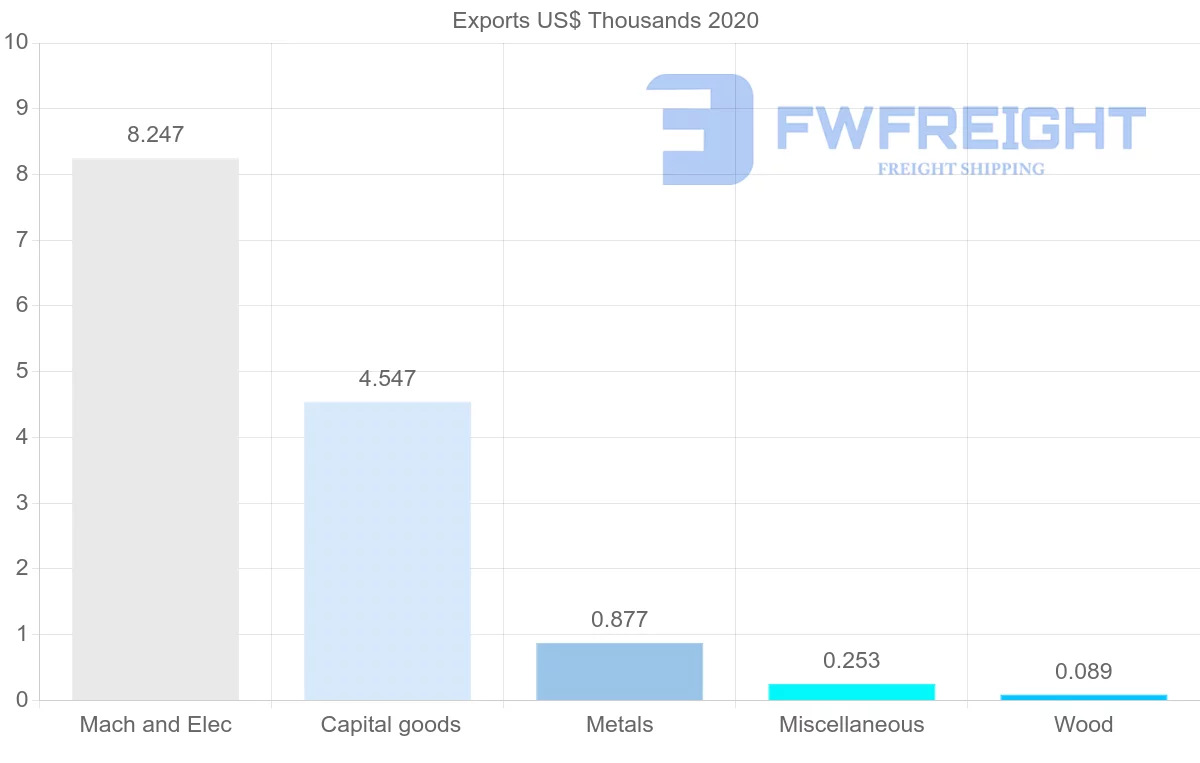 Shipping company from Mauritius to Benin