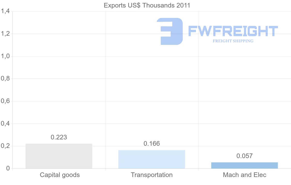 Shipping company from Mauritius to Brunei