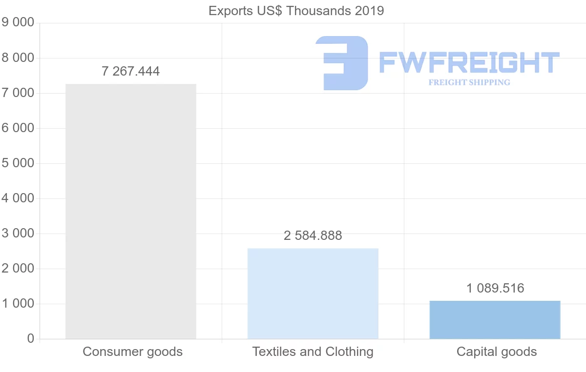 Shipping company from Mauritius to China