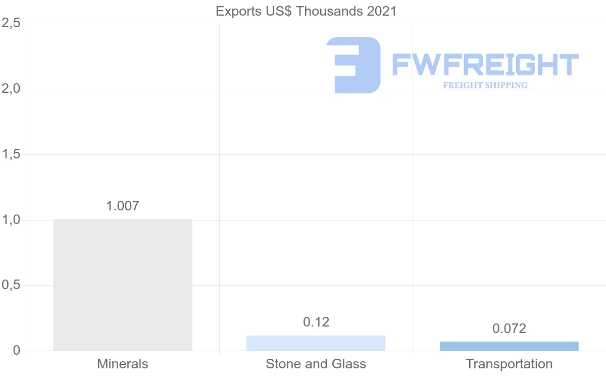 Shipping company from Mauritius to Comoros