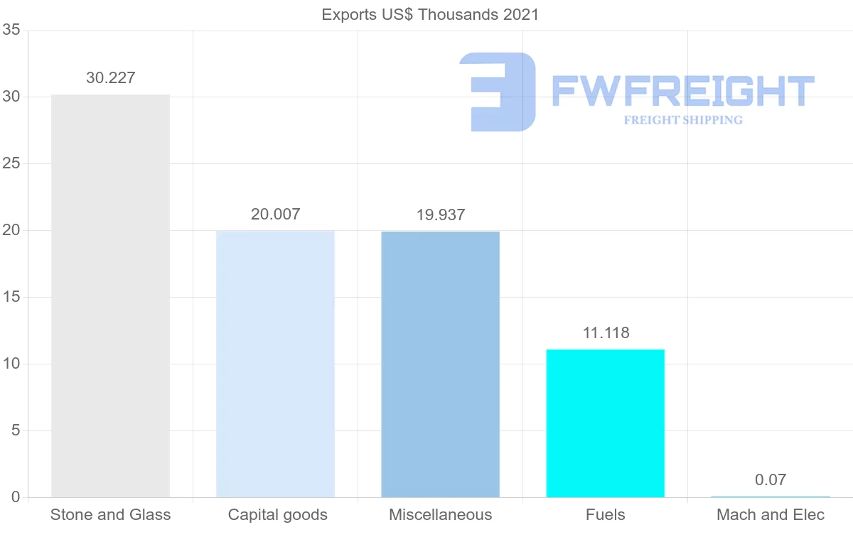Shipping company from Mauritius to Cyprus