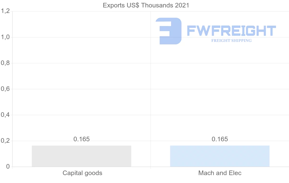 Shipping company from Mauritius to Democratic Republic of the Congo