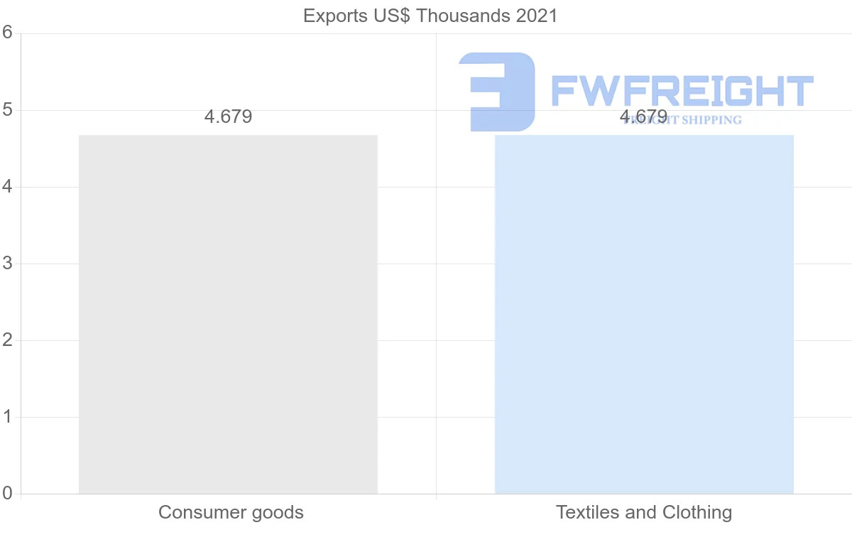 Shipping company from Mauritius to Dominican Republic