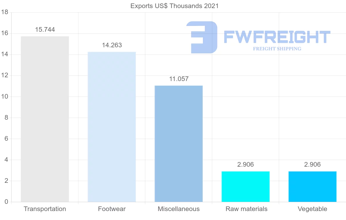 Shipping company from Mauritius to Egypt