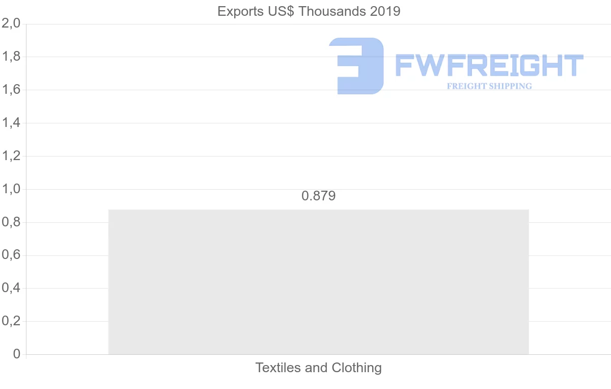 Shipping company from Mauritius to Guatemala
