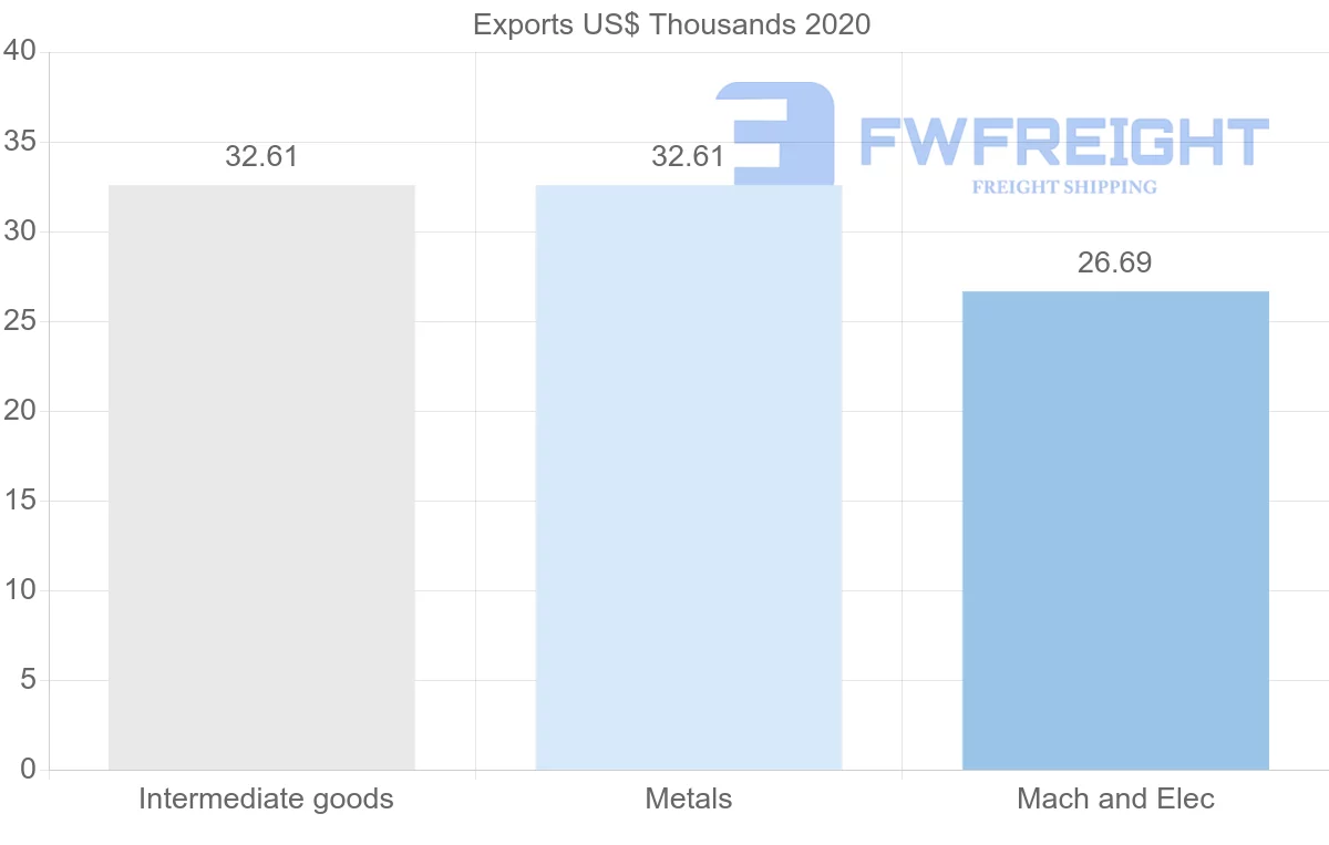 Shipping company from Mauritius to Guinea