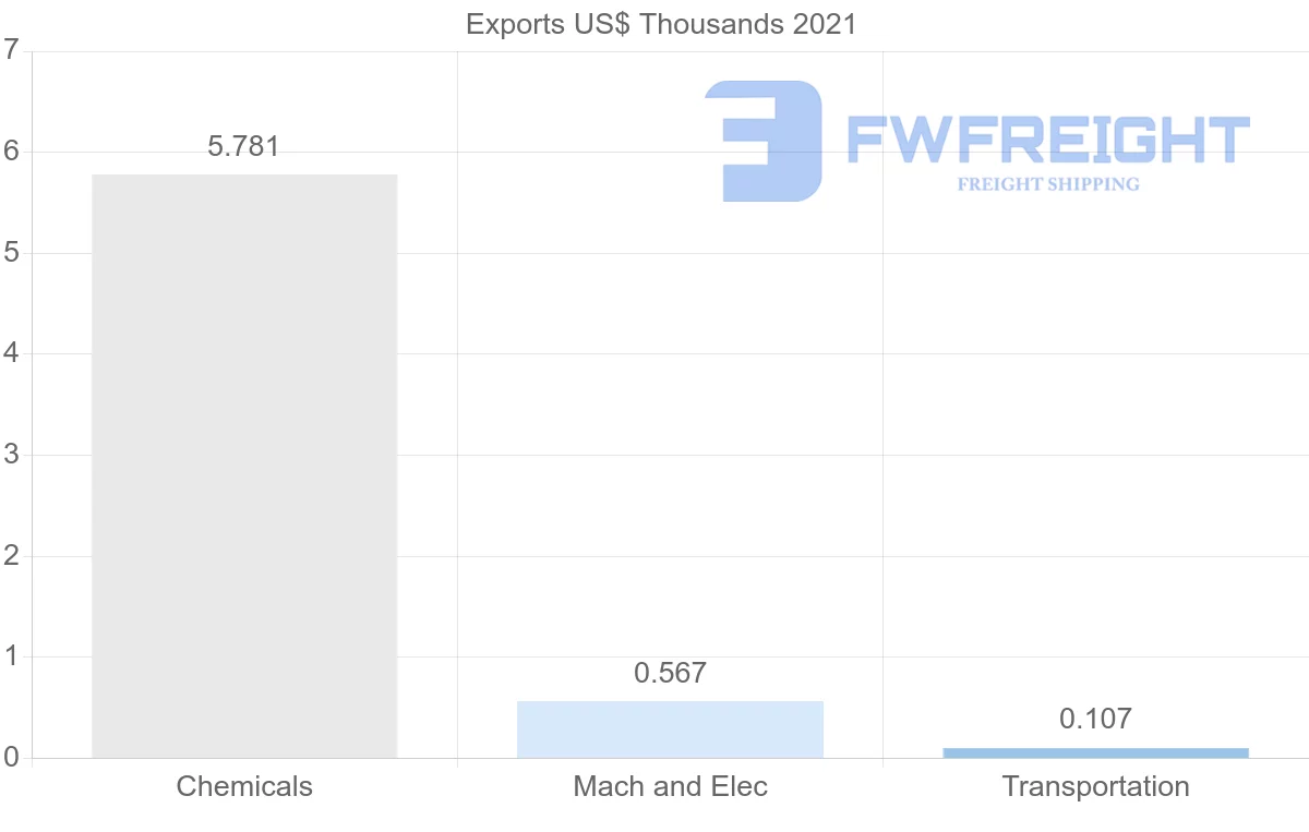 Shipping company from Mauritius to Indonesia