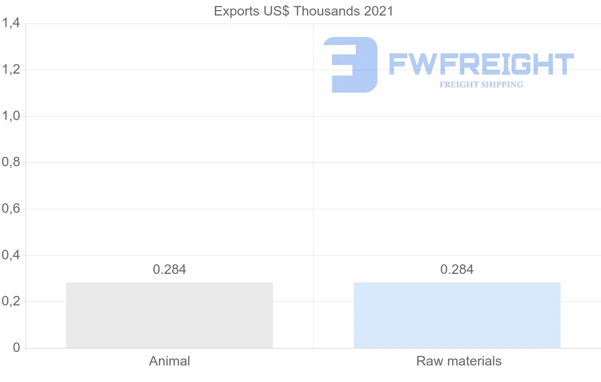 Shipping company from Mauritius to Israel