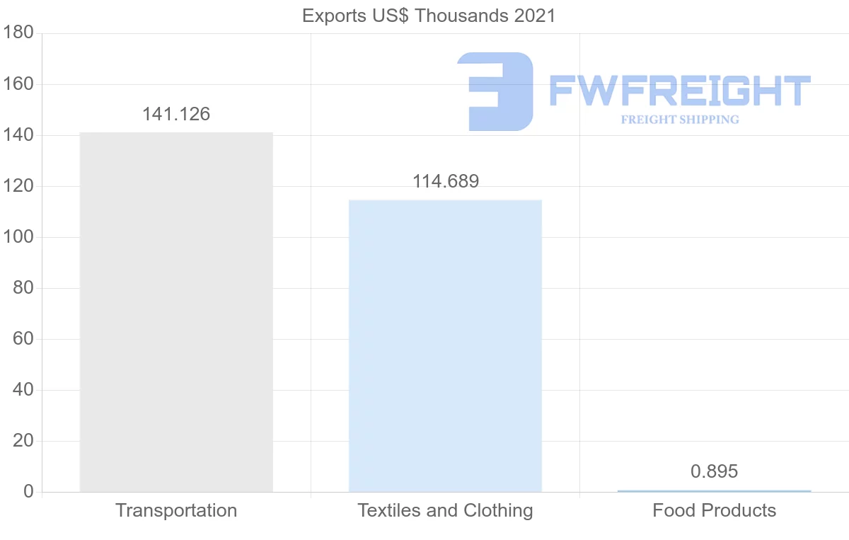 Shipping company from Mauritius to Malawi
