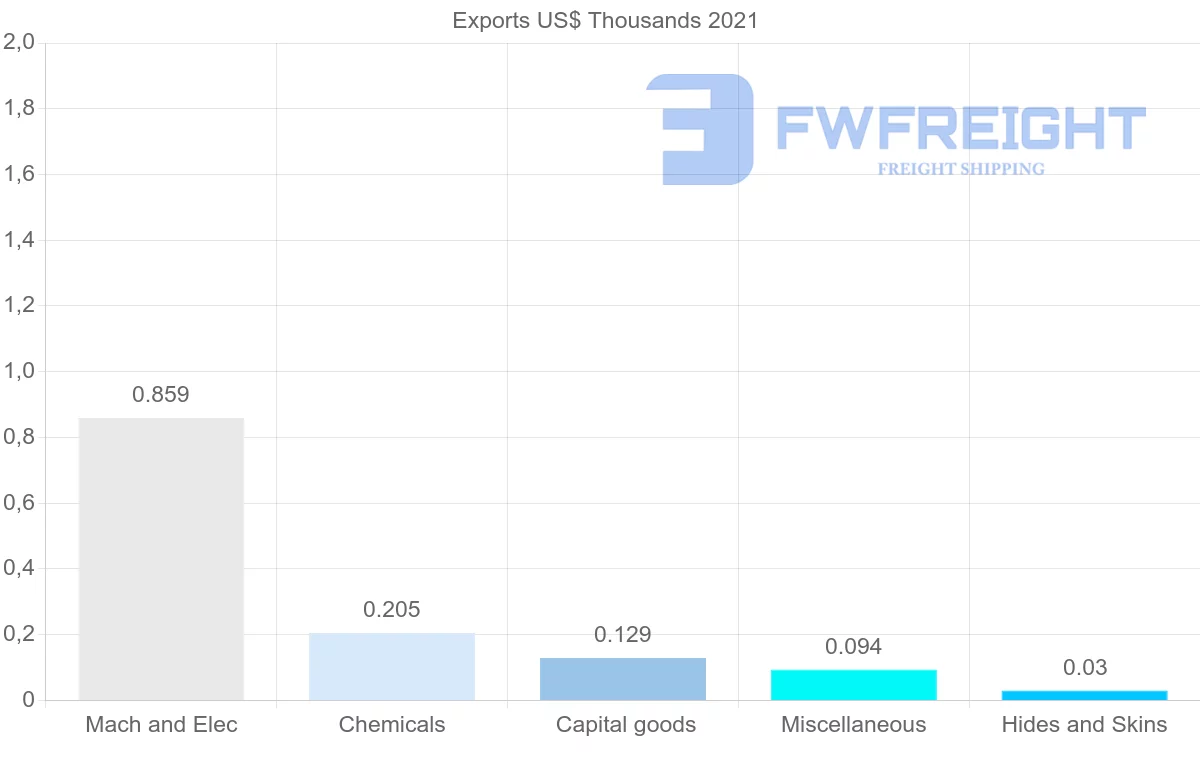 Shipping company from Mauritius to Mali