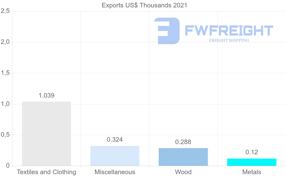 Shipping company from Mauritius to Malta