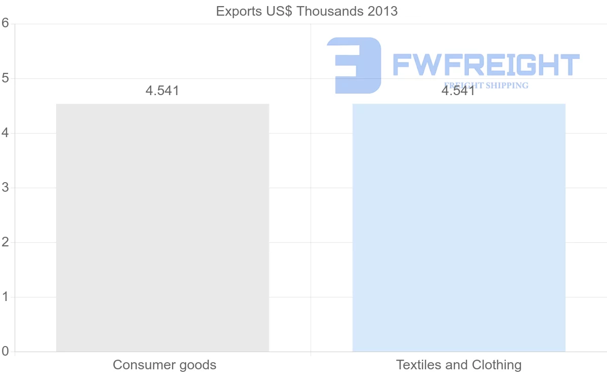 Shipping company from Mauritius to Micronesia