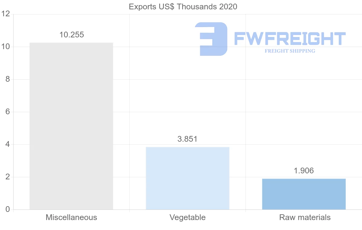 Shipping company from Mauritius to Moldova