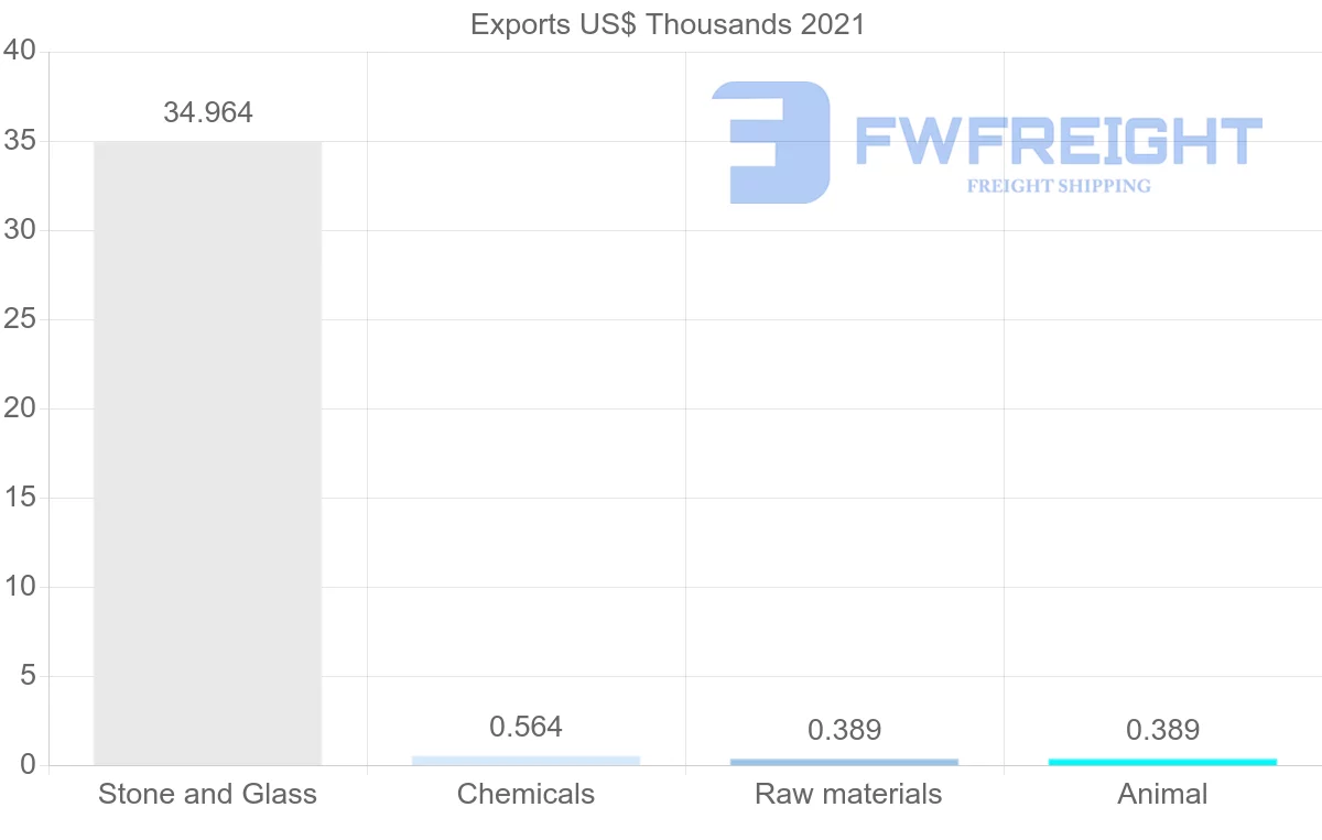 Shipping company from Mauritius to Namibia