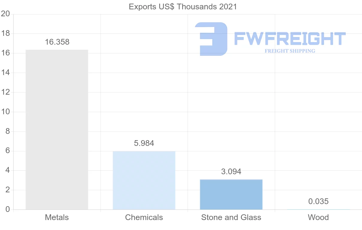 Shipping company from Mauritius to Republic of the Congo
