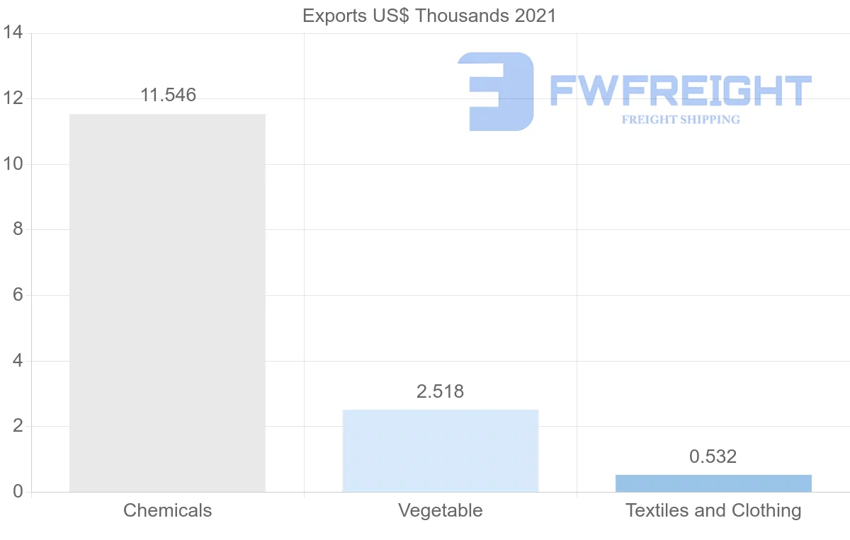 Shipping company from Mauritius to Russia