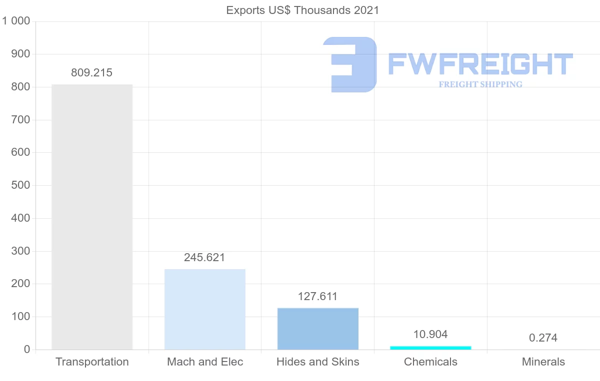 Shipping company from Mauritius to Saudi Arabia