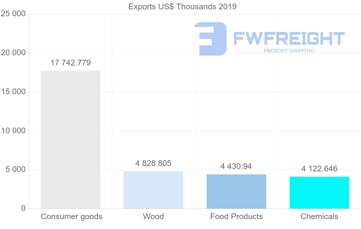 Shipping company from Mauritius to Seychelles