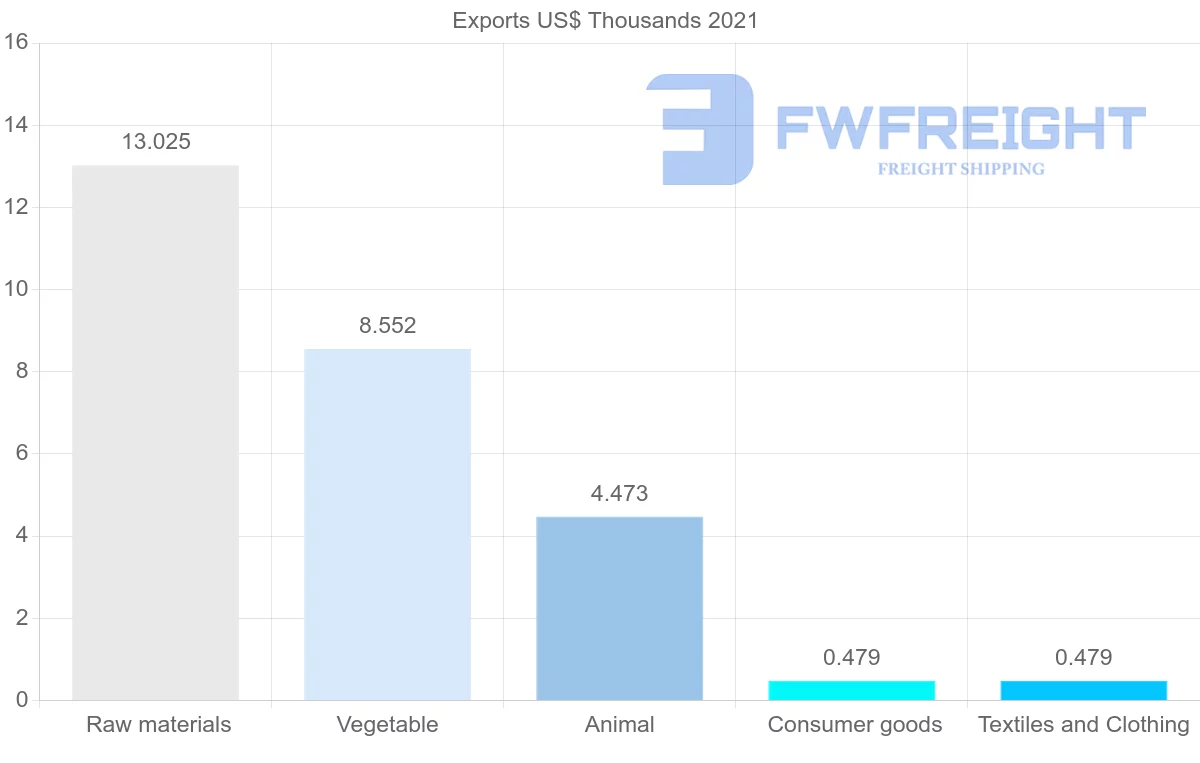 Shipping company from Mauritius to Ukraine
