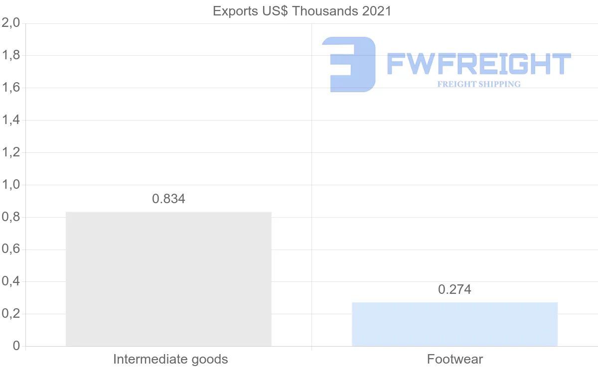 Shipping company from Mauritius to Zambia