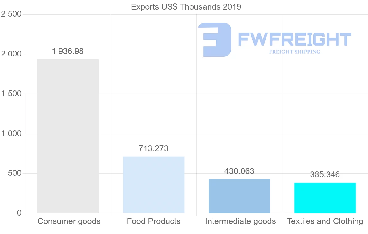 Shipping company from Mauritius to Zimbabwe