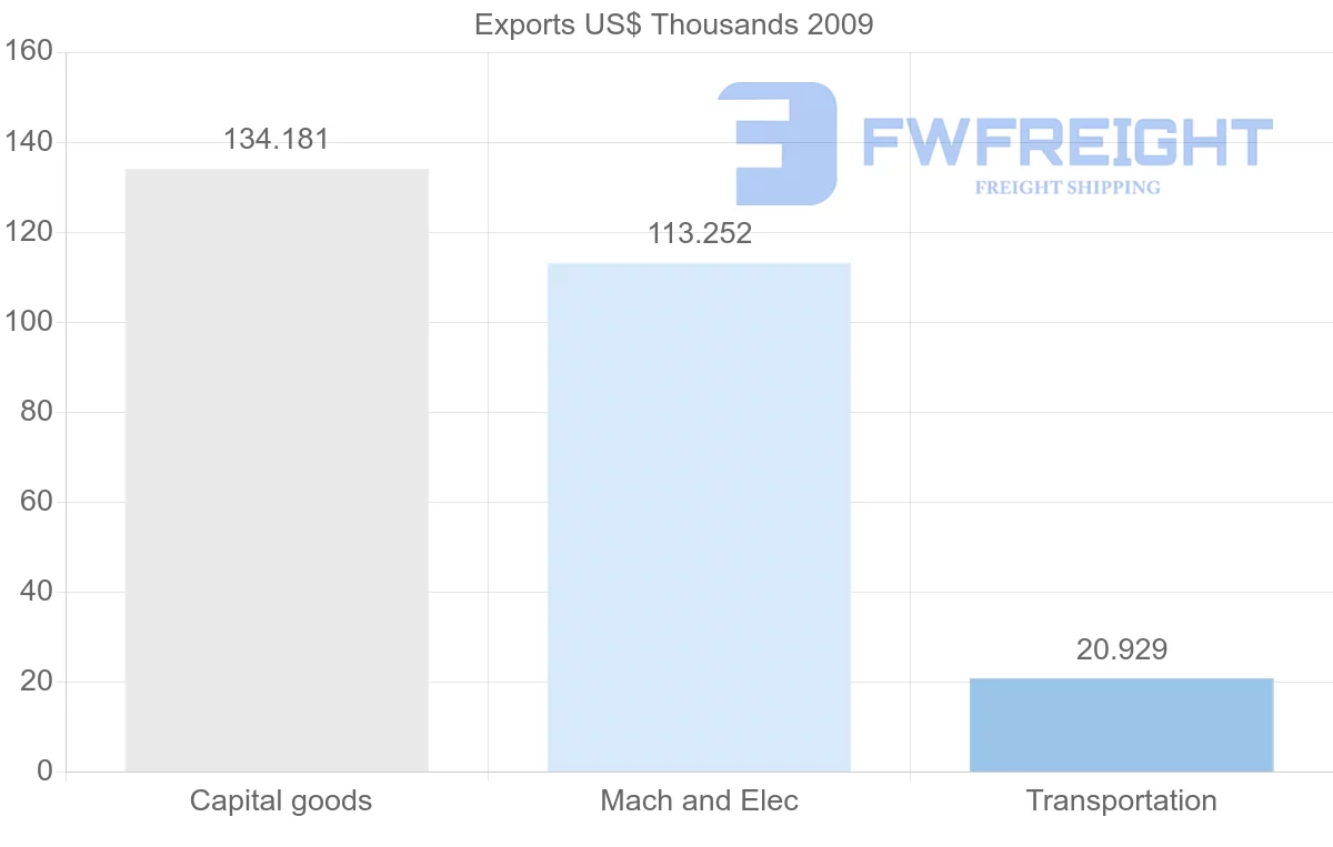 Shipping company from Mayotte to Benin