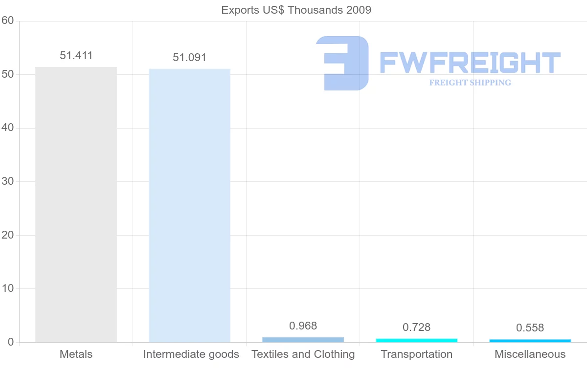 Shipping company from Mayotte to China
