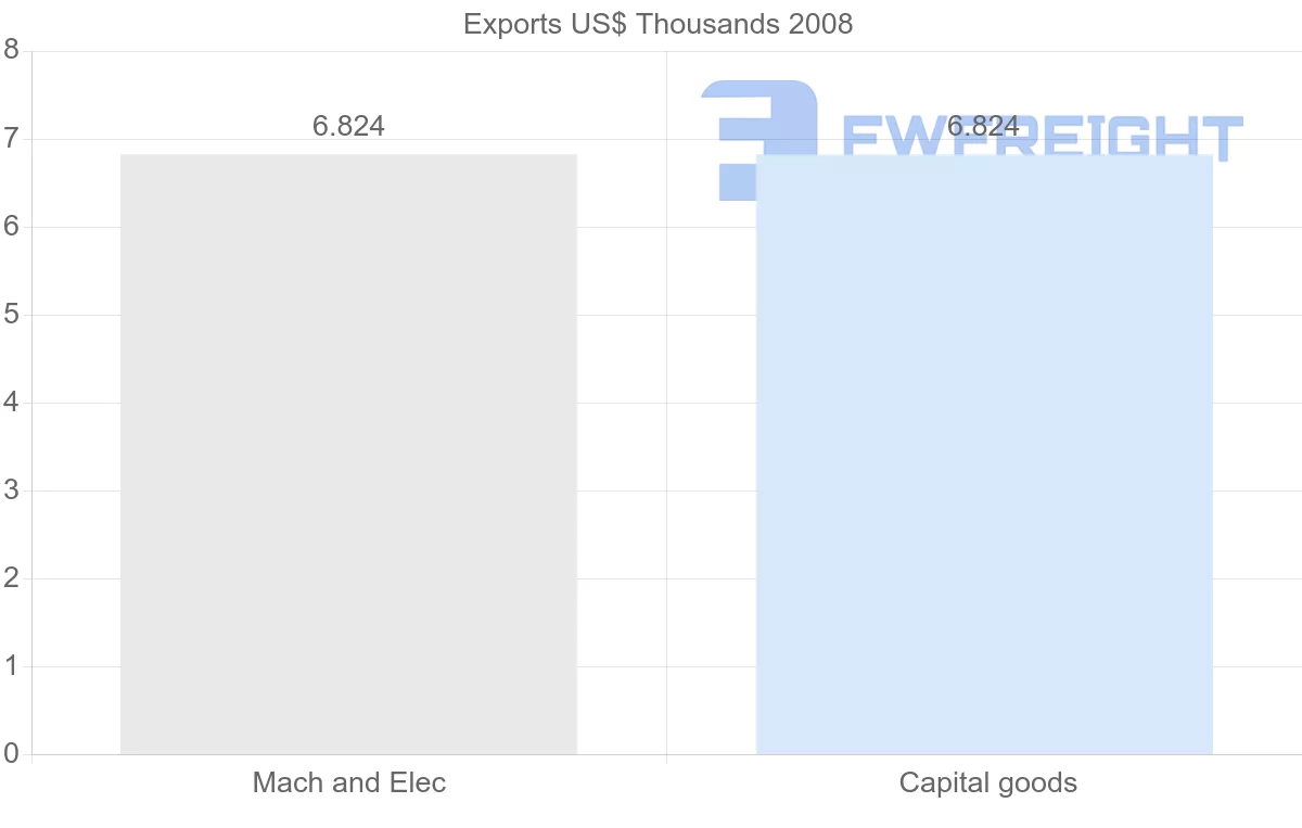 Shipping company from Mayotte to Finland