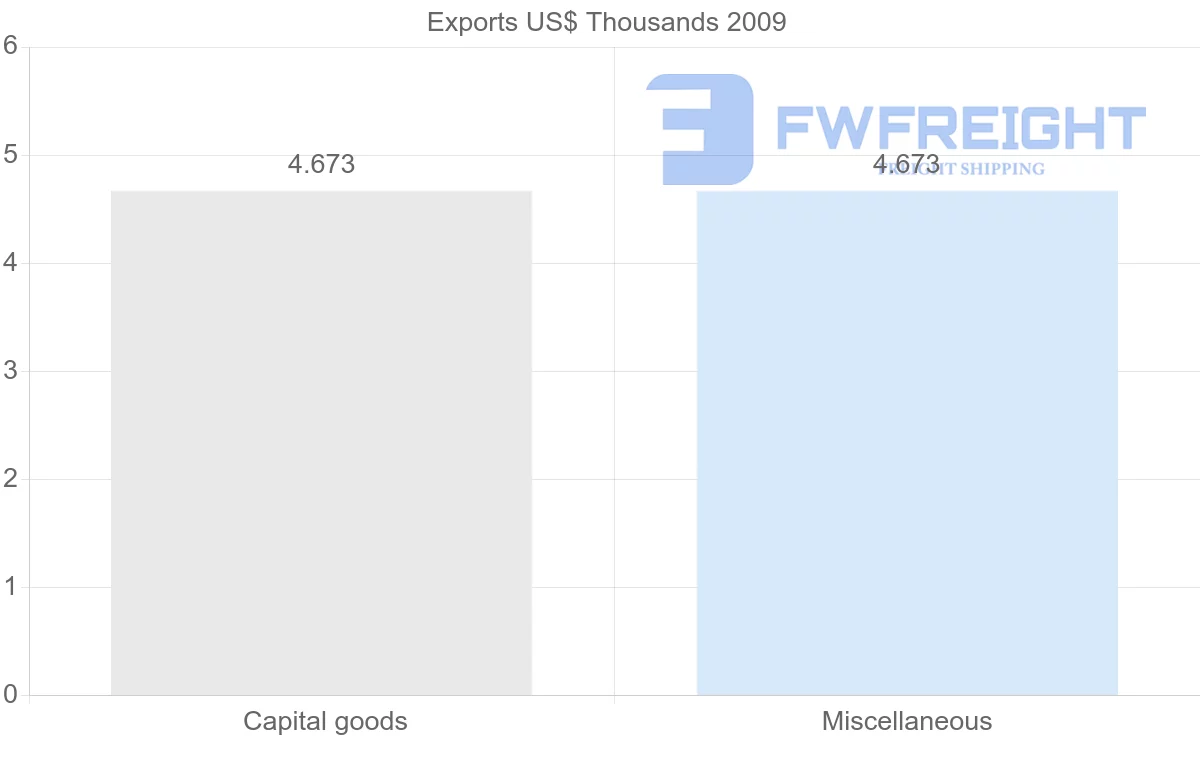 Shipping company from Mayotte to French Polynesia
