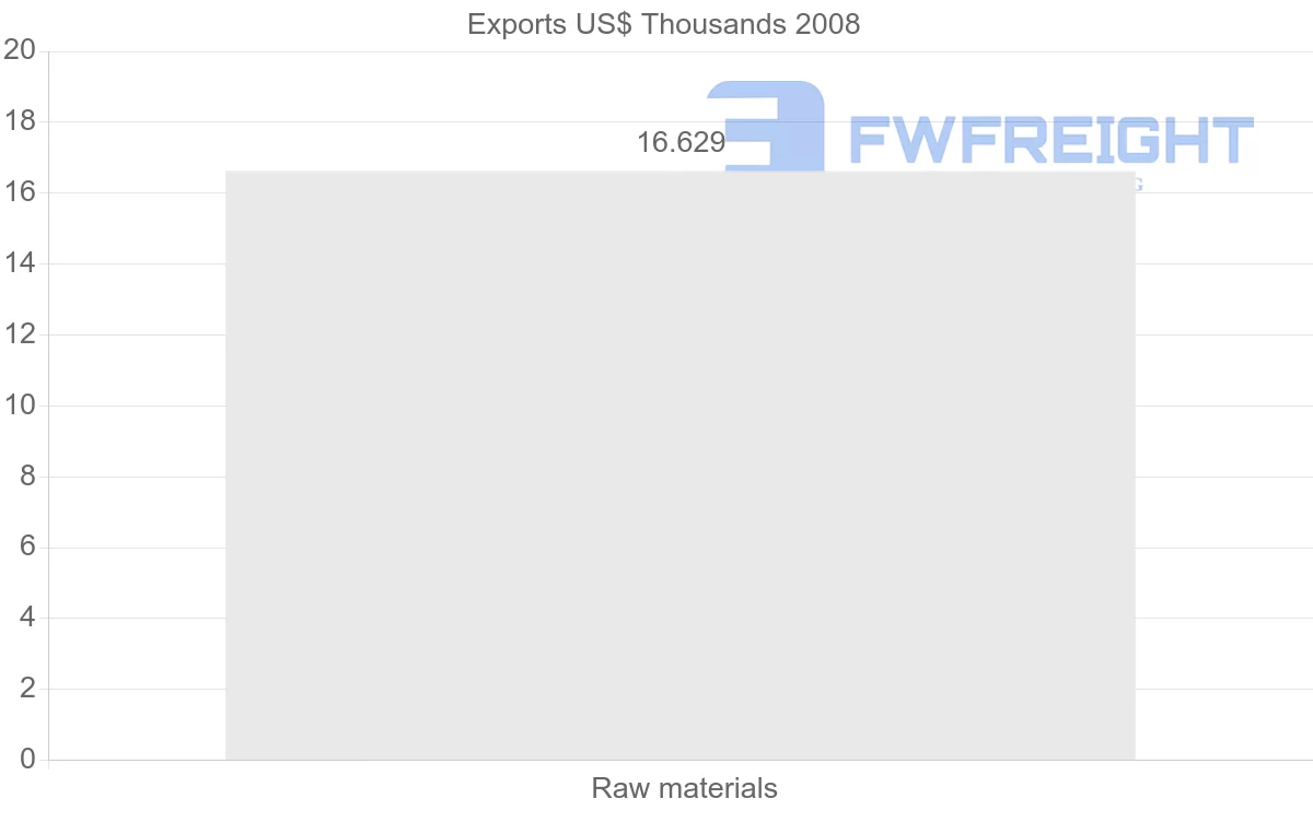 Shipping company from Mayotte to India