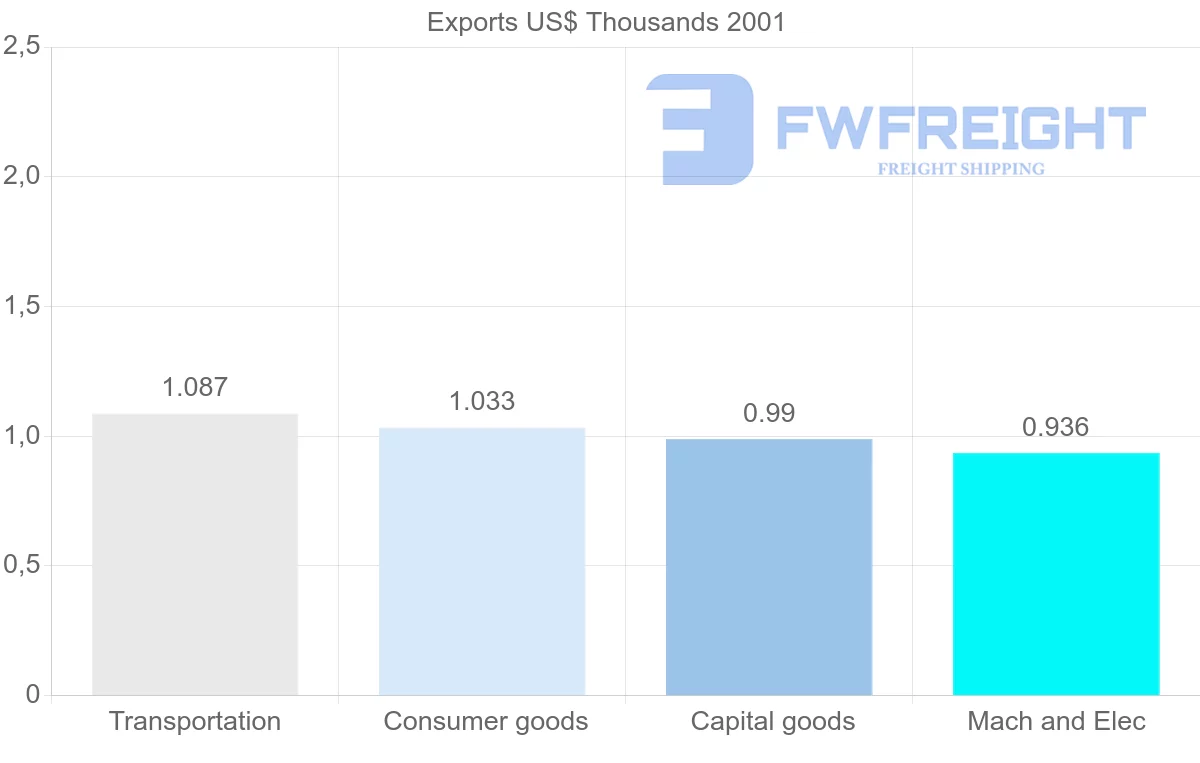 Shipping company from Mayotte to Micronesia