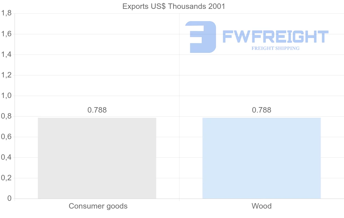 Shipping company from Mayotte to Moldova